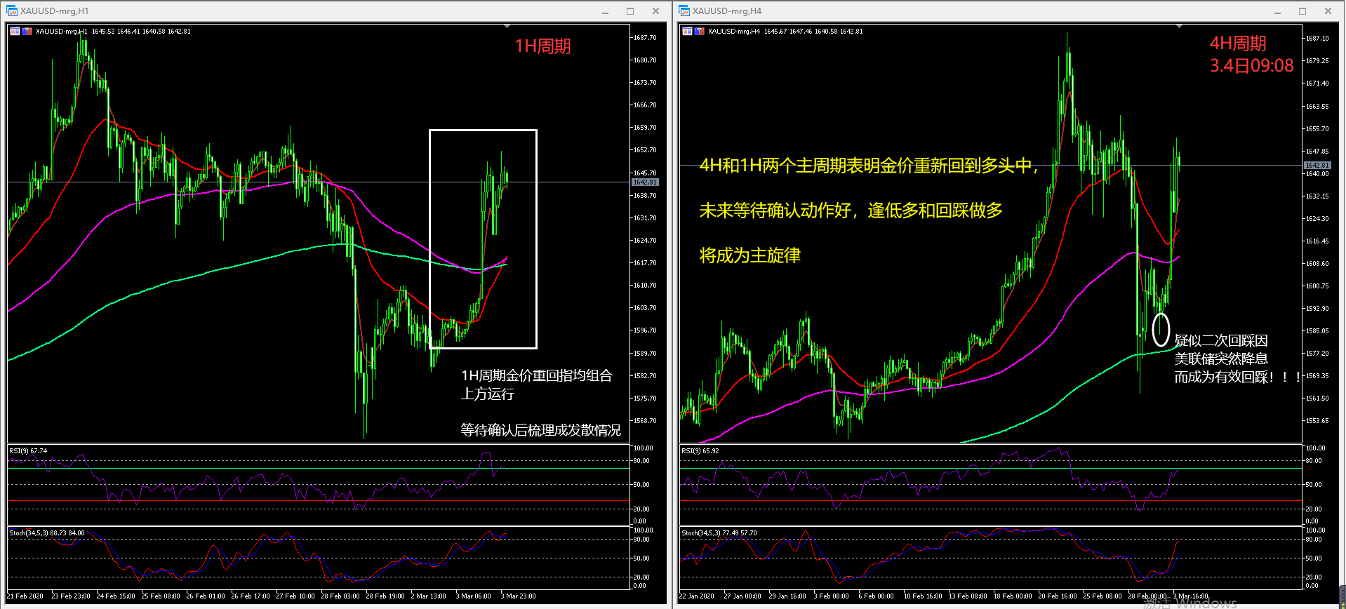 创富盈汇金评： 美联储紧急降息，各市场惊讶之余仍稳健表现：黄金多头不死！