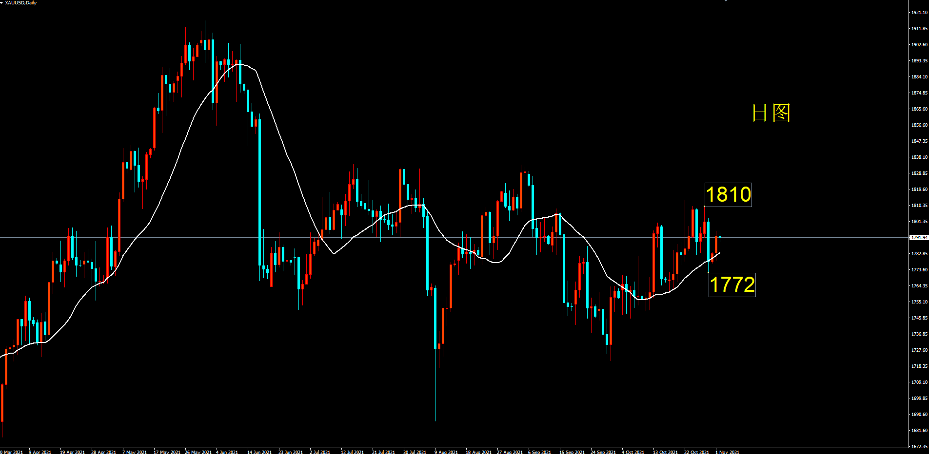 创富盈汇金评 ：黄金周初反弹1795 关注1800附近表现