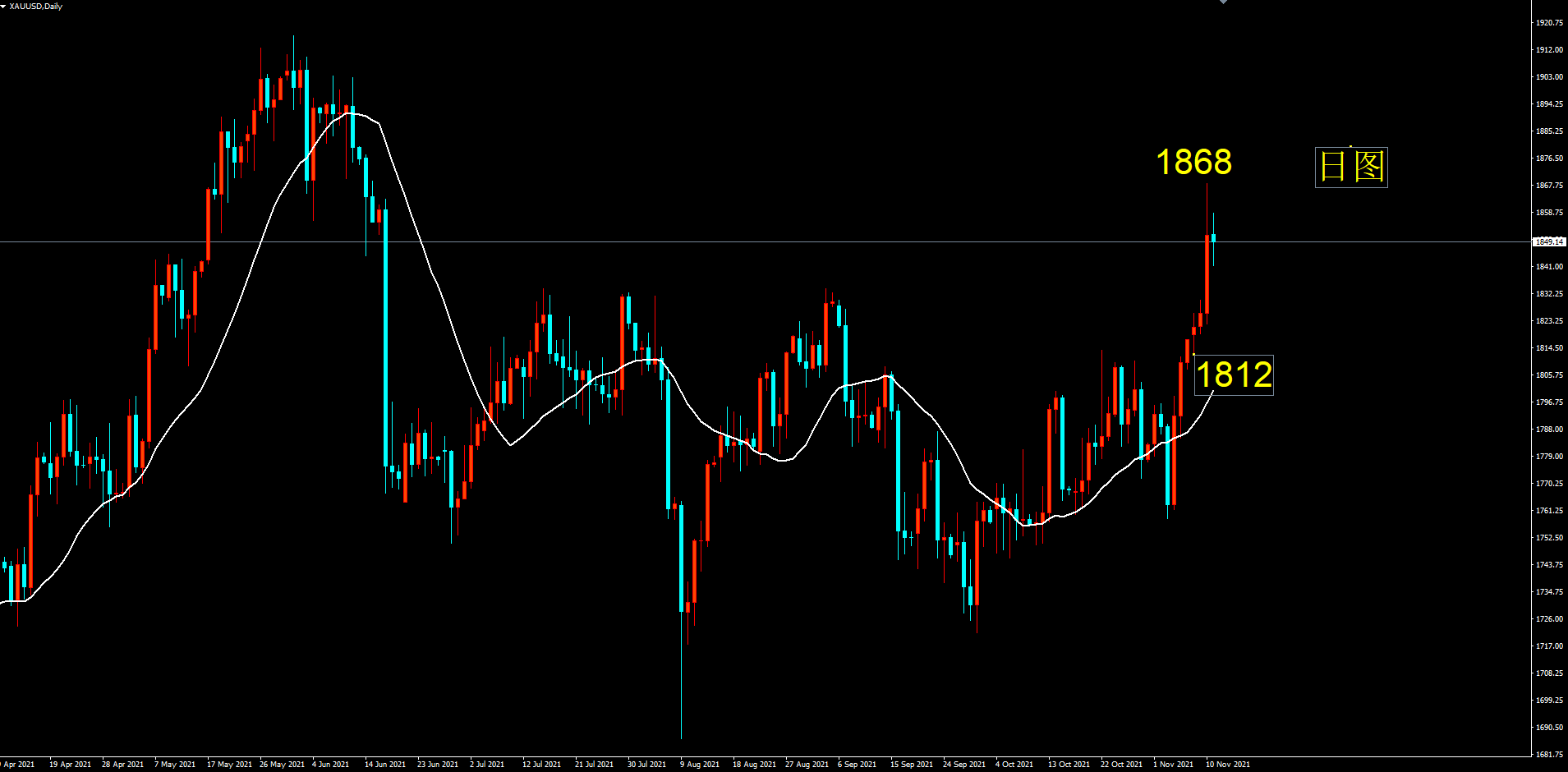 创富盈汇金评 ：金价上破1833 最高触及1868高点