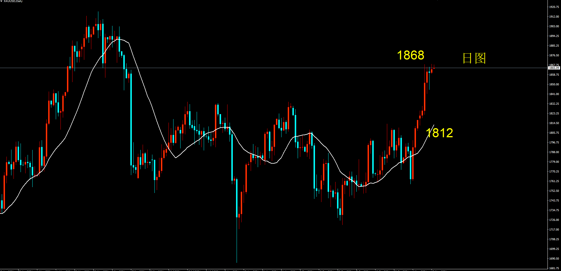 创富盈汇金评：金价再次挑战1868 本周能否继续上行