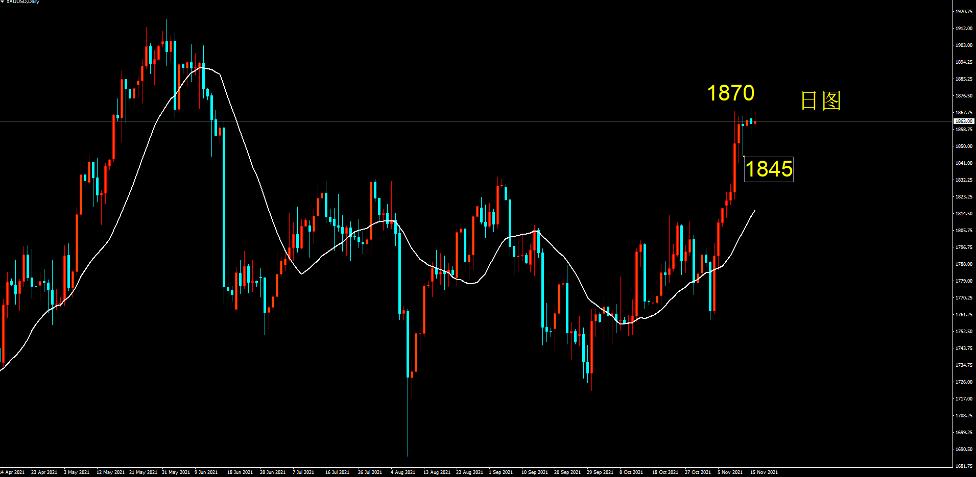 创富盈汇金评：11.16金价触及1870关口 谨防冲高回落