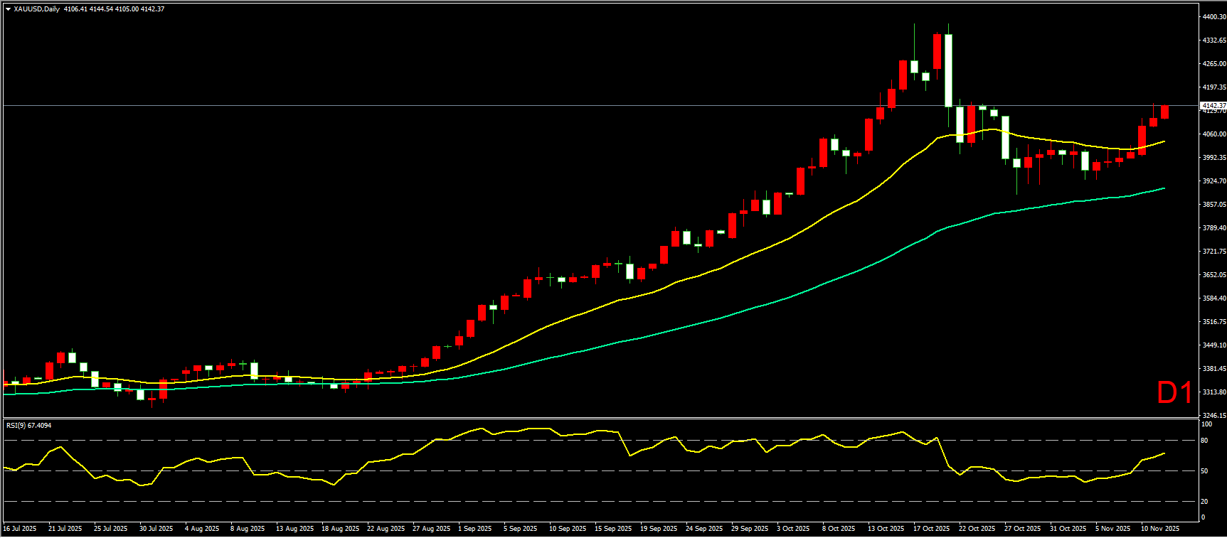 创富盈汇 : 美国ADP数据不及预期，美联储降息预期升温，黄金日内冲高回落