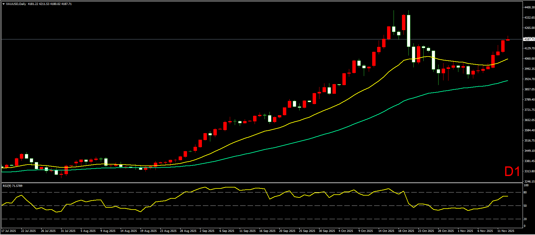 创富盈汇：美国政府停摆即将结束，黄金如期继续走高